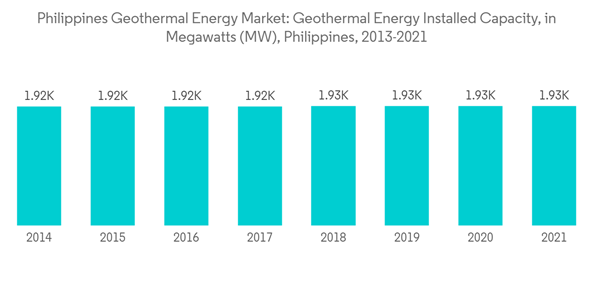 Philippines Geothermal Energy Market Philippines Geothermal Energy Market Geothermal Energy Installed Capacity In M Philippines Geothermal Energy Market Philippines Geothermal Energy Market Geothermal Energy Installed Capacity In M