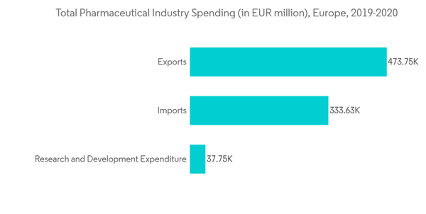 Europe Proteomics Market Industry Total Pharmaceutical Industry Spending In E U R Million Europe 2019 2020 Europe Proteomics Market Industry Total Pharmaceutical Industry Spending In E U R Million Europe 2019 2020