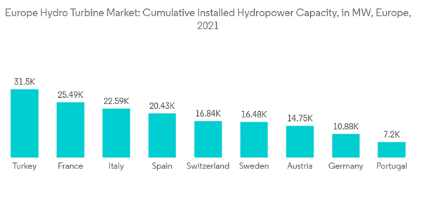 Europe Hydro Turbine Market Europe Hydro Turbine Market Cumulative Installed Hydropower Capacity In M W Europe 2021 Europe Hydro Turbine Market Europe Hydro Turbine Market Cumulative Installed Hydropower Capacity In M W Europe 2021