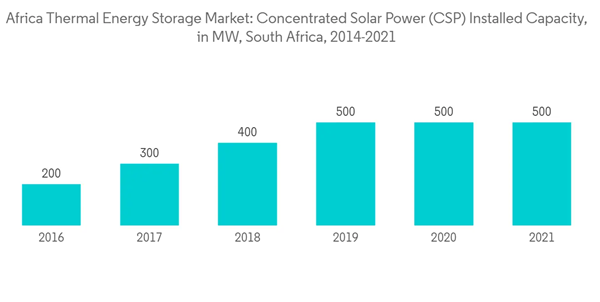 Africa Thermal Energy Storage Market Africa Thermal Energy Storage Market Concentrated Solar Power C S P Installed Ca Africa Thermal Energy Storage Market Africa Thermal Energy Storage Market Concentrated Solar Power C S P Installed Ca