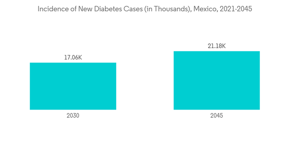 Mexico Bariatric Surgery Market Incidence Of New Diabetes Cases In Thousands Mexico 2021 2045 Mexico Bariatric Surgery Market Incidence Of New Diabetes Cases In Thousands Mexico 2021 2045