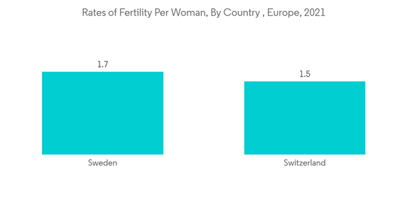 Europe Fetal And Neonatal Monitoring Market Industry Rates Of Fertility Per Woman By Country Europe 2021 Europe Fetal And Neonatal Monitoring Market Industry Rates Of Fertility Per Woman By Country Europe 2021
