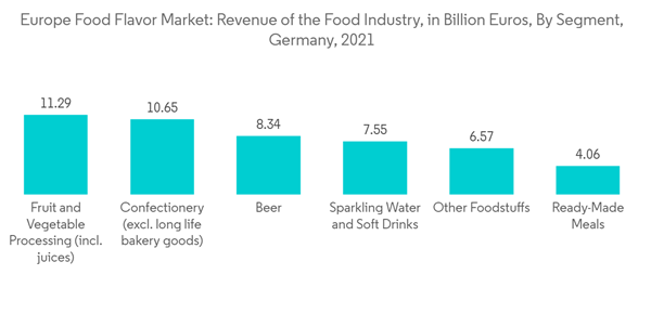 Europe Food Flavor Market Europe Food Flavor Market Revenue Of The Food Industry In Billion Euros By Segment German Europe Food Flavor Market Europe Food Flavor Market Revenue Of The Food Industry In Billion Euros By Segment German