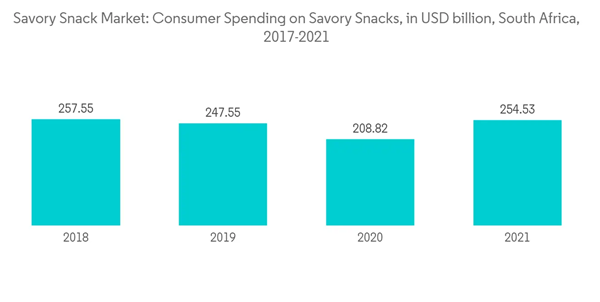 Savory Snacks Market Savory Snack Market Consumer Spending On Savory Snacks In U S D Billion South Africa 2017 2021 Savory Snacks Market Savory Snack Market Consumer Spending On Savory Snacks In U S D Billion South Africa 2017 2021