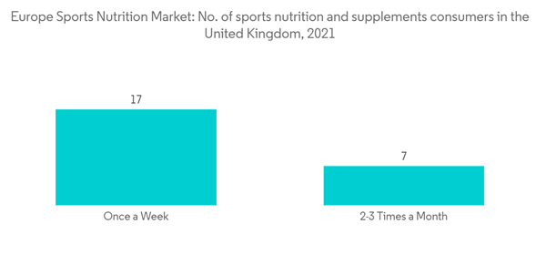 Europe Sports Nutrition Market Europe Sports Nutrition Market No. Of Sports Nutrition And Supplements Consumers In Europe Sports Nutrition Market Europe Sports Nutrition Market No. Of Sports Nutrition And Supplements Consumers In