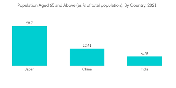 Asia Pacific Ablation Technologies Market Industry Population Aged 65 And Above As Of Total Population By Country Asia Pacific Ablation Technologies Market Industry Population Aged 65 And Above As Of Total Population By Country