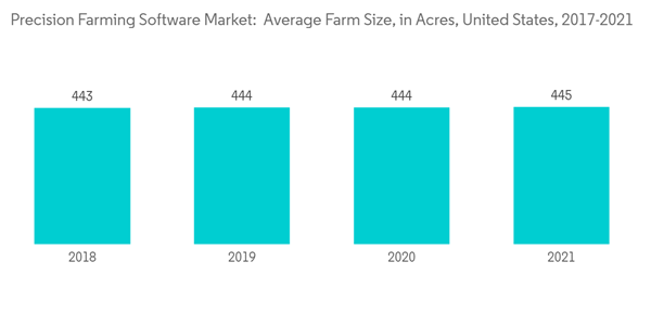 Precision Farming Market Precision Farming Software Market Average Farm Size In Acres United States 2017 2021 Precision Farming Market Precision Farming Software Market Average Farm Size In Acres United States 2017 2021