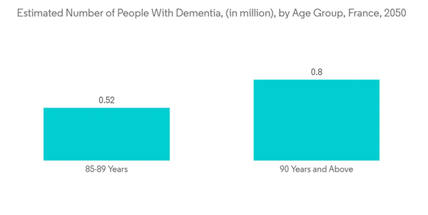 France Neurology Devices Market Estimated Number Of People With Dementia In Million By Age Group France 2050 France Neurology Devices Market Estimated Number Of People With Dementia In Million By Age Group France 2050