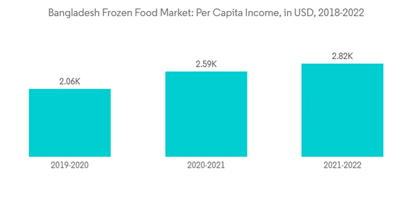 Bangladesh Frozen Food Market Bangladesh Frozen Food Market Per Capita Income In U S D 2018 2022 Bangladesh Frozen Food Market Bangladesh Frozen Food Market Per Capita Income In U S D 2018 2022