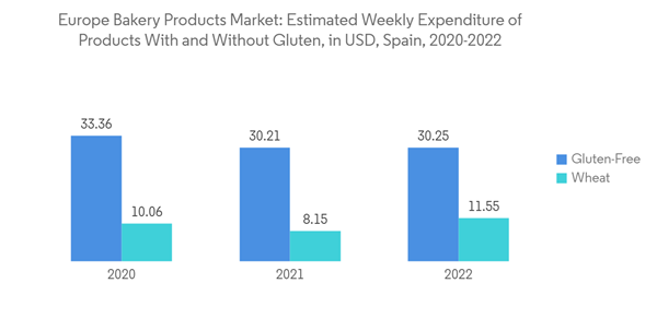Europe Bakery Products Market Europe Bakery Products Market Estimated Weekly Expenditure Of Products With And Witho Europe Bakery Products Market Europe Bakery Products Market Estimated Weekly Expenditure Of Products With And Witho
