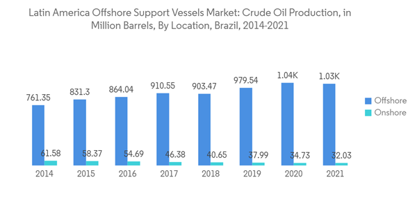 Latin America Offshore Support Vessels Market Industry Latin America Offshore Support Vessels Market Crude Oil Prod Latin America Offshore Support Vessels Market Industry Latin America Offshore Support Vessels Market Crude Oil Prod