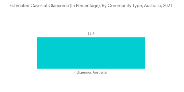 Australia Ophthalmic Devices Market Estimated Cases Of Glaucoma In Percentage By Community Type Australia 2021 Australia Ophthalmic Devices Market Estimated Cases Of Glaucoma In Percentage By Community Type Australia 2021