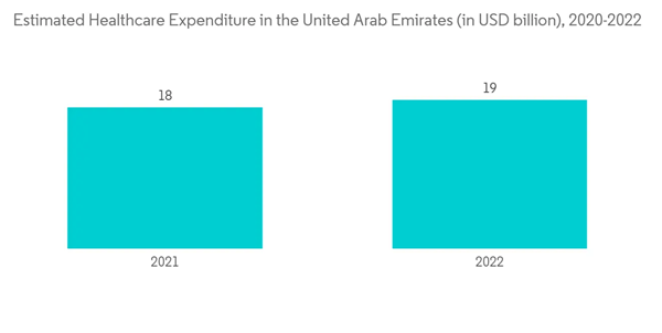 Uae Wound Care Management Devices Market Estimated Healthcare Expenditure In The United Arab Emirates In U S D Billio Uae Wound Care Management Devices Market Estimated Healthcare Expenditure In The United Arab Emirates In U S D Billio