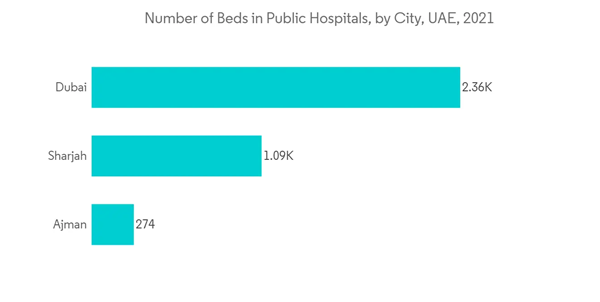 Uae Wound Care Management Devices Market Number Of Beds In Public Hospitals By City U A E 2021 Uae Wound Care Management Devices Market Number Of Beds In Public Hospitals By City U A E 2021