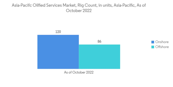 Asia Pacific Oil Field Services Market Industry Asia Pacifc Oilfied Services Market Rig Count In Units Asia Pacific Asia Pacific Oil Field Services Market Industry Asia Pacifc Oilfied Services Market Rig Count In Units Asia Pacific