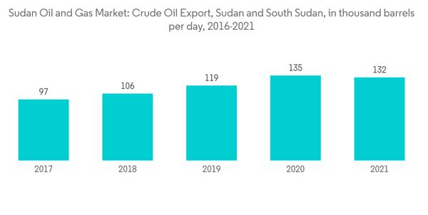 Sudan Oil And Gas Market Sudan Oil And Gas Market Crude Oil Export Sudan And South Sudan In Thousand Barrels Per Da Sudan Oil And Gas Market Sudan Oil And Gas Market Crude Oil Export Sudan And South Sudan In Thousand Barrels Per Da