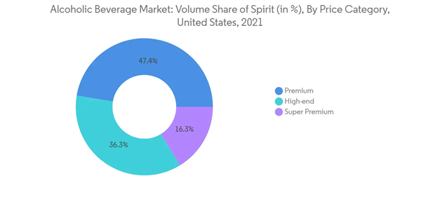 Alcoholic Beverages Market Alcoholic Beverage Market Volume Share Of Spirit In By Price Category United States 202 Alcoholic Beverages Market Alcoholic Beverage Market Volume Share Of Spirit In By Price Category United States 202