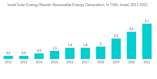 Israel Solar Energy Market Israel Solar Energy Market Renewable Energy Generation In T Wh Israel 2011 2021 Israel Solar Energy Market Israel Solar Energy Market Renewable Energy Generation In T Wh Israel 2011 2021