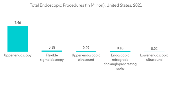 Smart Pills Diagnostics Market Total Endoscopic Procedures In Million United States 2021 Smart Pills Diagnostics Market Total Endoscopic Procedures In Million United States 2021
