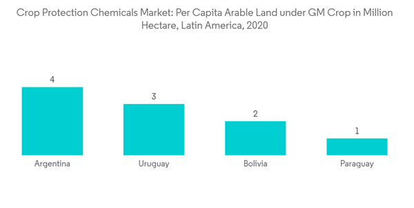 Latin America Crop Protection Pesticides Market Industry Crop Protection Chemicals Market Per Capita Arable Land Un Latin America Crop Protection Pesticides Market Industry Crop Protection Chemicals Market Per Capita Arable Land Un