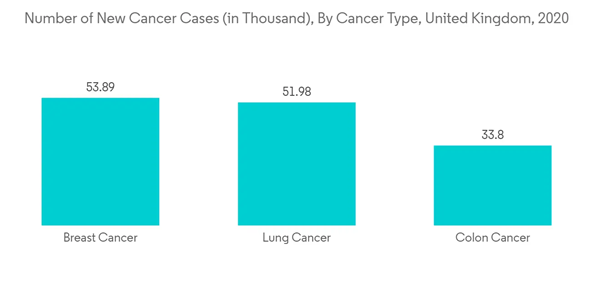 Uk Drug Delivery Devices Market Number Of New Cancer Cases In Thousand By Cancer Type United Kingdom 2020 Uk Drug Delivery Devices Market Number Of New Cancer Cases In Thousand By Cancer Type United Kingdom 2020