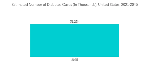 Global Remote Patient Monitoring System Market Industry Estimated Number Of Diabetes Cases In Thousands United Stat Global Remote Patient Monitoring System Market Industry Estimated Number Of Diabetes Cases In Thousands United Stat
