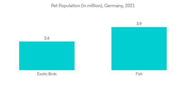 Germany Veterinary Healthcare Market Industry Pet Population In Million Germany 2021 Germany Veterinary Healthcare Market Industry Pet Population In Million Germany 2021