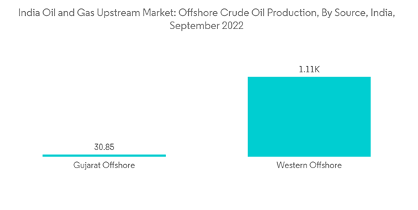 India Oil And Gas Upstream Market India Oil And Gas Upstream Market Offshore Crude Oil Production By Source India S India Oil And Gas Upstream Market India Oil And Gas Upstream Market Offshore Crude Oil Production By Source India S