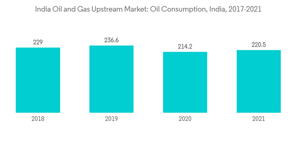India Oil And Gas Upstream Market India Oil And Gas Upstream Market Oil Consumption India 2017 2021 India Oil And Gas Upstream Market India Oil And Gas Upstream Market Oil Consumption India 2017 2021
