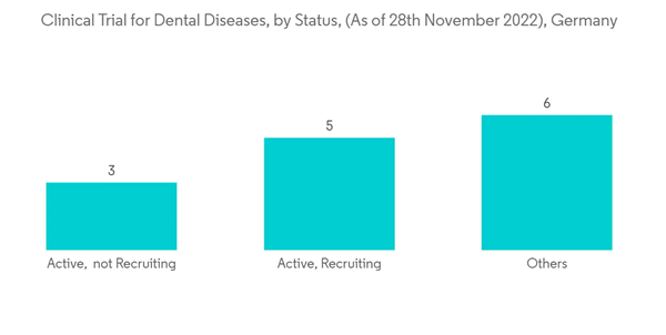 Germany Dental Devices Market Clinical Trial For Dental Diseases By Status As Of 28th November 2022 Germany Germany Dental Devices Market Clinical Trial For Dental Diseases By Status As Of 28th November 2022 Germany