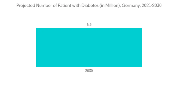 Europe Hospital Supplies Market Projected Number Of Patient With Diabetes In Million Germany 2021 2030 Europe Hospital Supplies Market Projected Number Of Patient With Diabetes In Million Germany 2021 2030