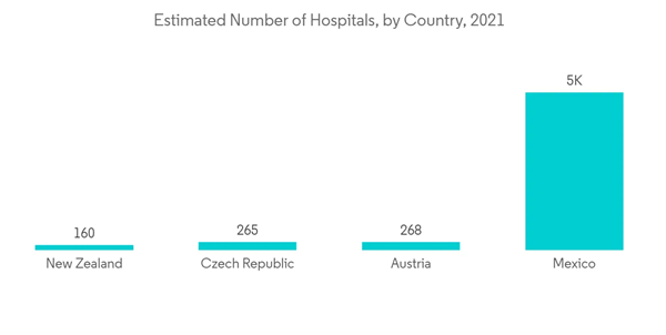 Global Refurbished Medical Devices Market Industry Estimated Number Of Hospitals By Country 2021 Global Refurbished Medical Devices Market Industry Estimated Number Of Hospitals By Country 2021