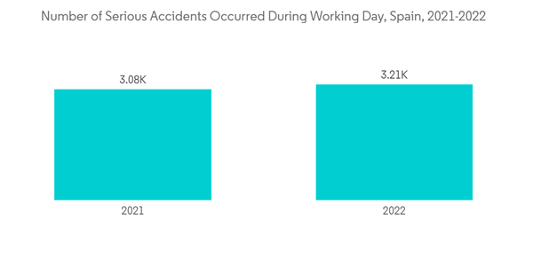 Spain Wound Care Management Devices Market Number Of Serious Accidents Occurred During Working Day Spain 2021 2022 Spain Wound Care Management Devices Market Number Of Serious Accidents Occurred During Working Day Spain 2021 2022