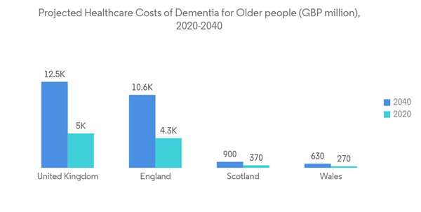 Uk Neurology Devices Market Projected Healthcare Costs Of Dementia For Older People G B P Million 2020 2040 Uk Neurology Devices Market Projected Healthcare Costs Of Dementia For Older People G B P Million 2020 2040