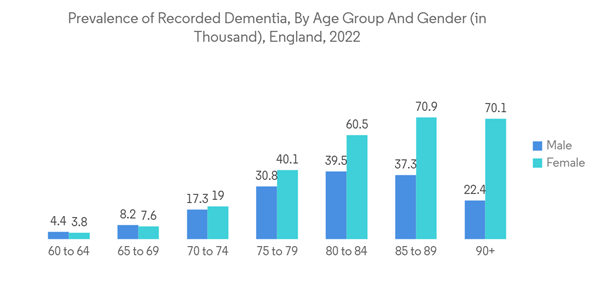 Uk Neurology Devices Market Prevalence Of Recorded Dementia By Age Group And Gender In Thousand England 2022 Uk Neurology Devices Market Prevalence Of Recorded Dementia By Age Group And Gender In Thousand England 2022