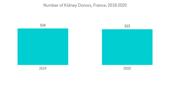France Artificial Organs Bionic Implants Market Number Of Kidney Donors France 2018 2020 France Artificial Organs Bionic Implants Market Number Of Kidney Donors France 2018 2020