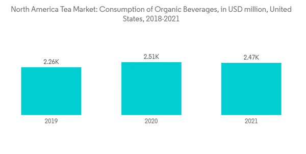 North America Tea Market North America Tea Market Consumption Of Organic Beverages In U S D Million United States 201 North America Tea Market North America Tea Market Consumption Of Organic Beverages In U S D Million United States 201