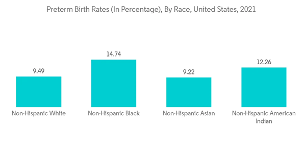 Incubators Devices Market Preterm Birth Rates In Percentage By Race United States 2021 Incubators Devices Market Preterm Birth Rates In Percentage By Race United States 2021
