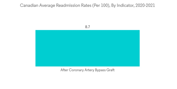 Canada Cardiovascular Devices Market Canadian Average Readmission Rates Per 100 By Indicator 2020 2021 Canada Cardiovascular Devices Market Canadian Average Readmission Rates Per 100 By Indicator 2020 2021