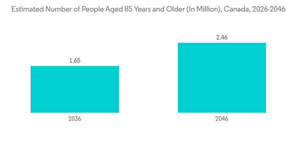 Canada Cardiovascular Devices Market Estimated Number Of People Aged 85 Years And Older In Million Canada 2026 2046 Canada Cardiovascular Devices Market Estimated Number Of People Aged 85 Years And Older In Million Canada 2026 2046