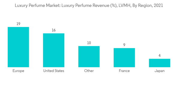 Luxury Perfume Market Luxury Perfume Market Luxury Perfume Revenue L V M H By Region 2021 Luxury Perfume Market Luxury Perfume Market Luxury Perfume Revenue L V M H By Region 2021