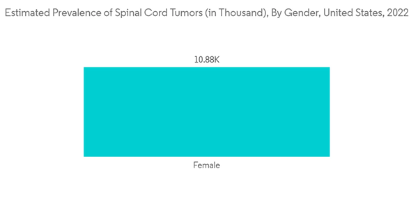 Spinal Implants And Surgical Devices Market Estimated Prevalence Of Spinal Cord Tumors In Thousand By Gender United Spinal Implants And Surgical Devices Market Estimated Prevalence Of Spinal Cord Tumors In Thousand By Gender United