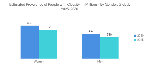 Weight Management Devices Market Estimated Prevalence Of People With Obesity In Millions By Gender Global 2025 203 Weight Management Devices Market Estimated Prevalence Of People With Obesity In Millions By Gender Global 2025 203