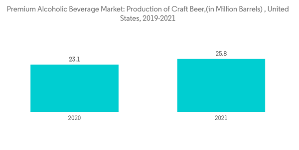 Premium Alcoholic Beverages Market Premium Alcoholic Beverage Market Production Of Craft Beerin Million Barrels Un Premium Alcoholic Beverages Market Premium Alcoholic Beverage Market Production Of Craft Beerin Million Barrels Un