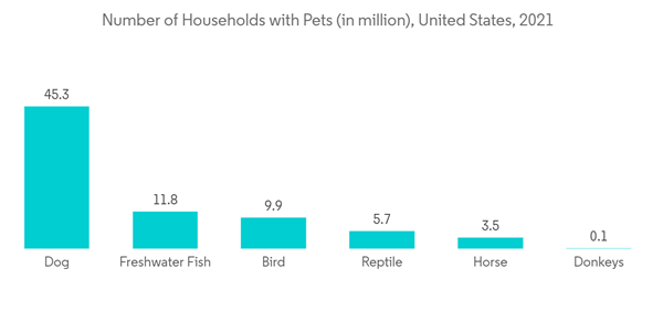 Veterinary Anesthesia Market Number Of Households With Pets In Million United States 2021 Veterinary Anesthesia Market Number Of Households With Pets In Million United States 2021