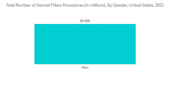 Facial Injectables Market Total Number Of Dermal Fillers Procedures In Millions By Gender United States 2021 Facial Injectables Market Total Number Of Dermal Fillers Procedures In Millions By Gender United States 2021