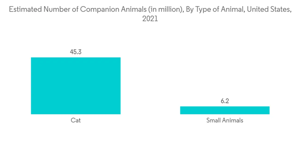 Veterinary Vaccine Adjuvants Market Estimated Number Of Companion Animals In Million By Type Of Animal United State Veterinary Vaccine Adjuvants Market Estimated Number Of Companion Animals In Million By Type Of Animal United State