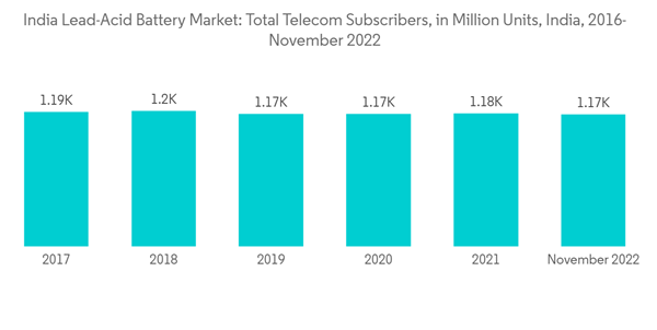 India Lead Acid Battery Market India Lead Acid Battery Market Total Telecom Subscribers In Million Units India 2016 India Lead Acid Battery Market India Lead Acid Battery Market Total Telecom Subscribers In Million Units India 2016
