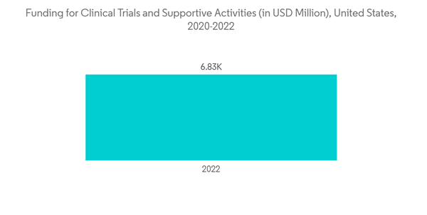 Pharmacovigilance Pv Market Funding For Clinical Trials And Supportive Activities In U S D Million United States 2020 Pharmacovigilance Pv Market Funding For Clinical Trials And Supportive Activities In U S D Million United States 2020