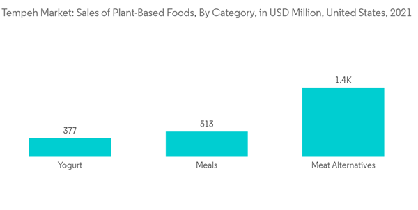 Tempeh Market Tempeh Market Sales Of Plant Based Foods By Category In U S D Million United States 2021 Tempeh Market Tempeh Market Sales Of Plant Based Foods By Category In U S D Million United States 2021